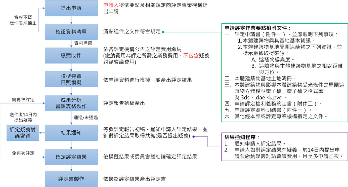 建築物受光條件不足評定案件處理流程圖