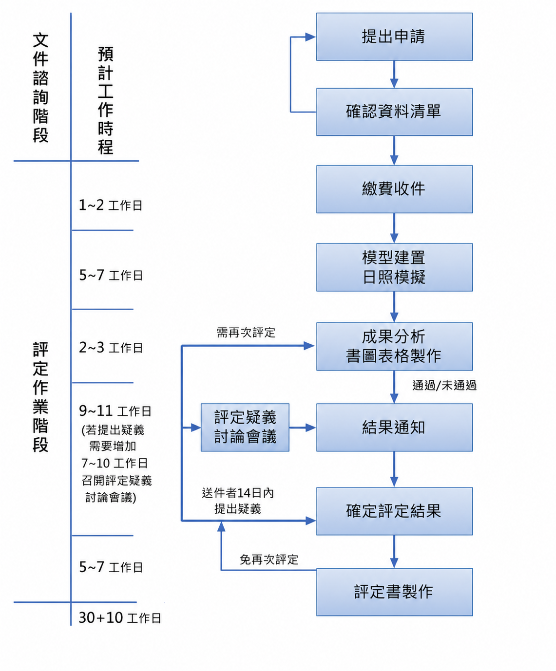 建築物受光條件不足評定案件時程管制流程圖