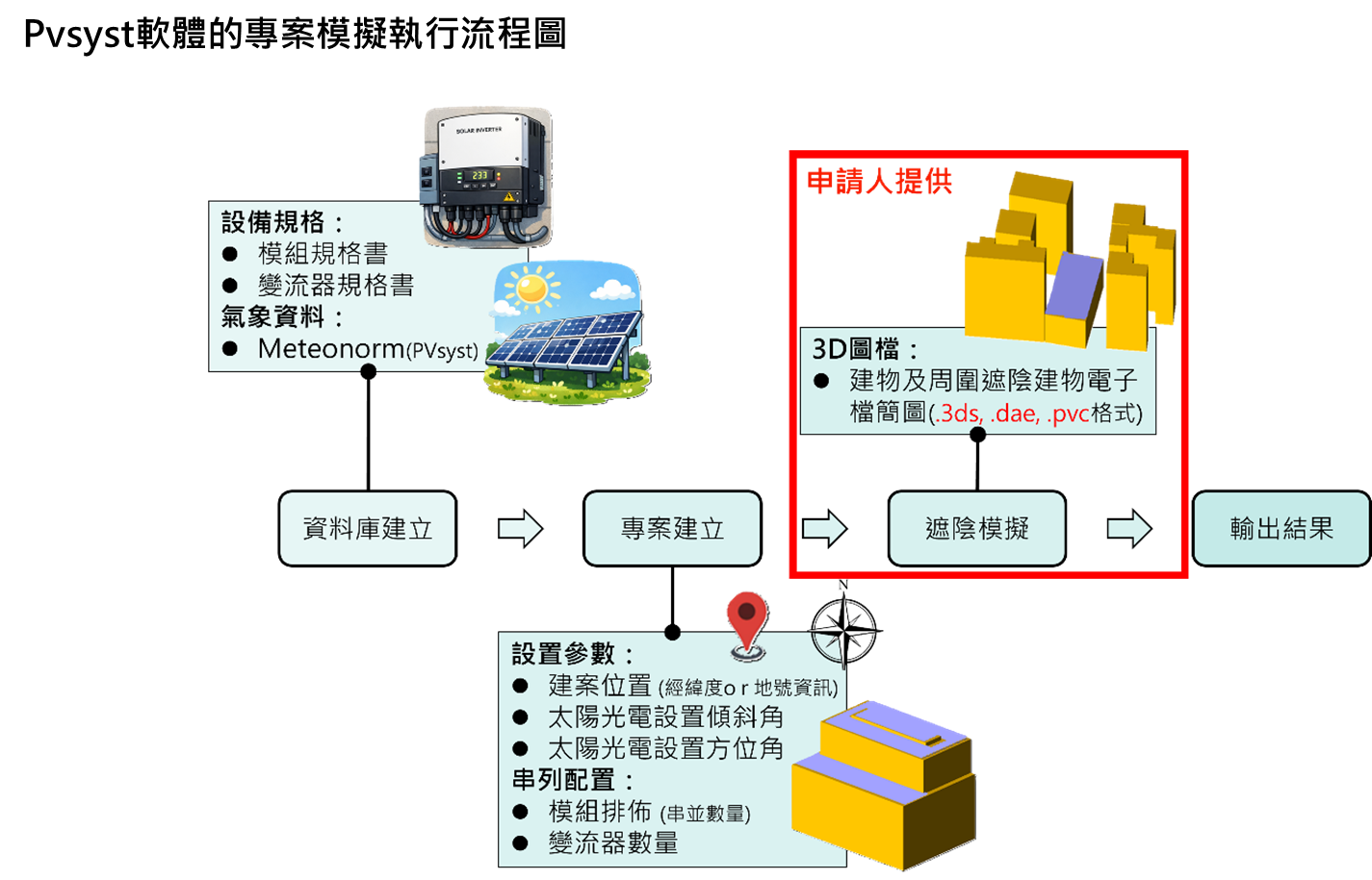 PVsyst模擬作業流程與輸入資料示意圖